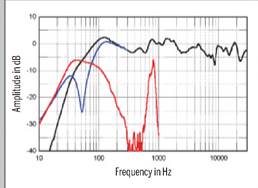 Fyne Audio F301 Review