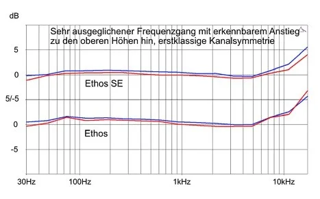 Both Ethos and Ethos SE (top) have very similar frequency response and channel symmetry.